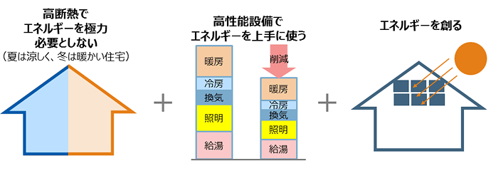 ZEHについて